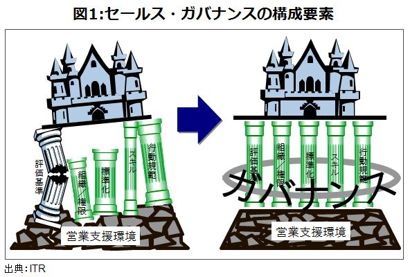 企業の営業革新に必要な「セールス・ガバナンス」とはなにか？