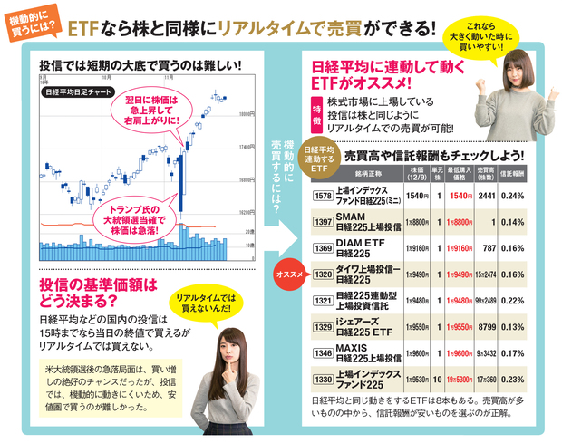 Akb48の4人の成績はトランプ相場で急上昇 第11回 Etf 上場投資信託 を使って 通常の投資信託 よりも機動的な売買をしよう Nisa口座の比較 活用術 ザイ オンライン