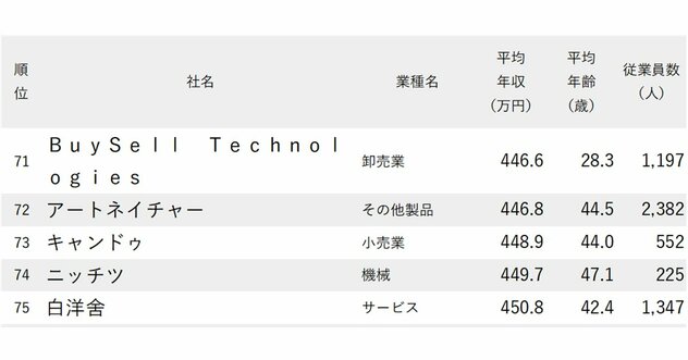 年収が低い会社ランキング2025【東京・1000社完全版】トランス・コスモス、パソナグループ、ビーウィズの年収序列は？