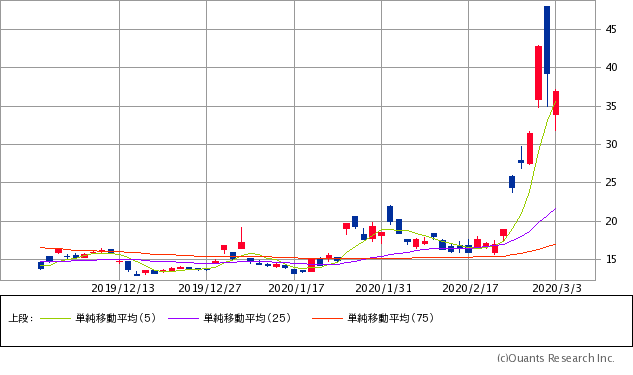 日経平均ボラティリティ・インデックス(VI)チャート/日足・3カ月