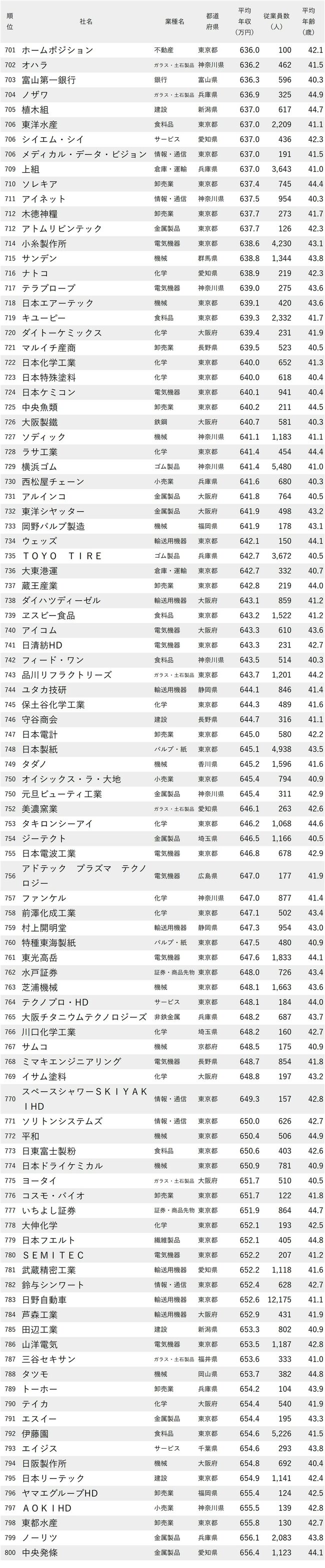 図表：年収が低い会社ランキング2024【従業員の平均年齢40代前半】701-800位