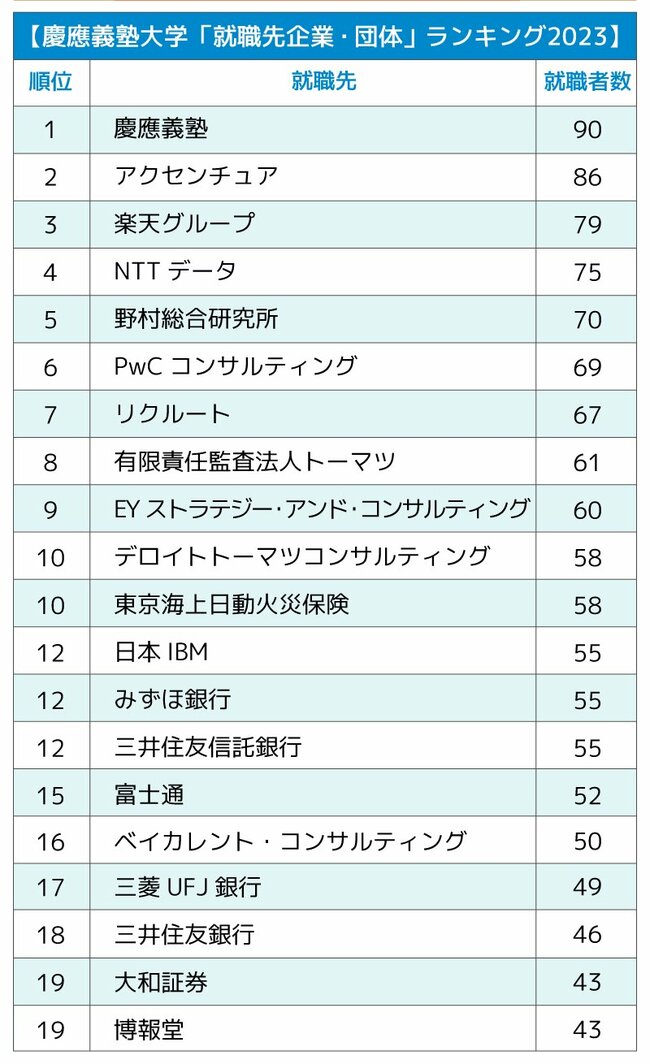 慶應義塾大学「就職先企業・団体」ランキング2023最新版【全20位・完全版】