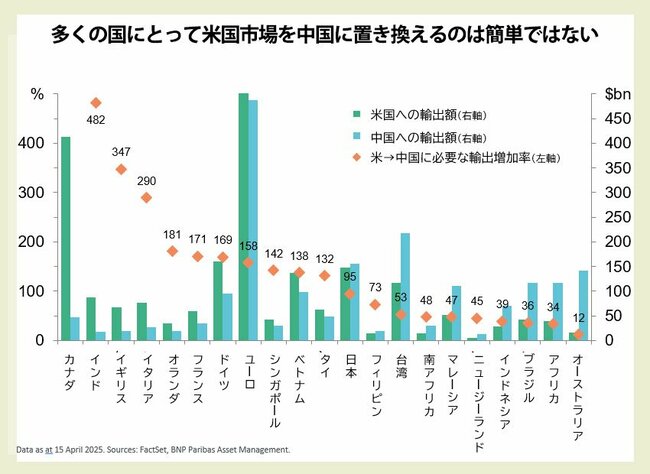 図表：多くの国にとって米国市場を中国に置き換えるのは簡単ではない