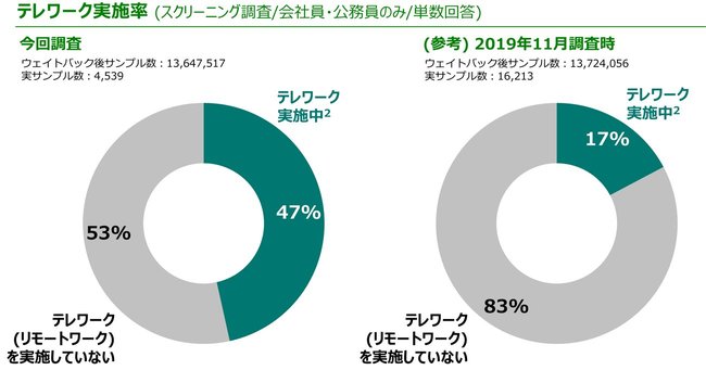 テレワーク実施率