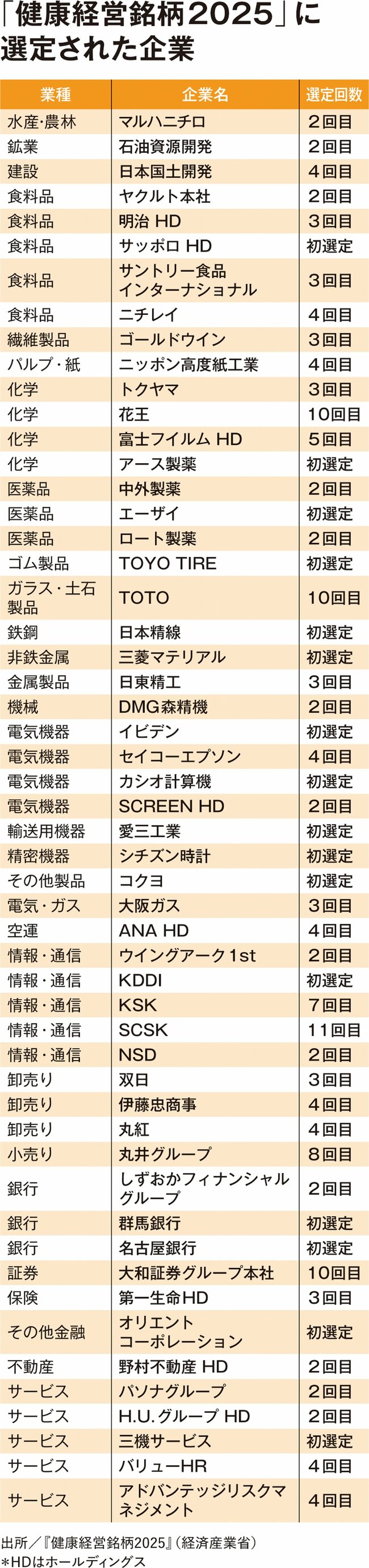 「健康経営銘柄2025」に選定された企業