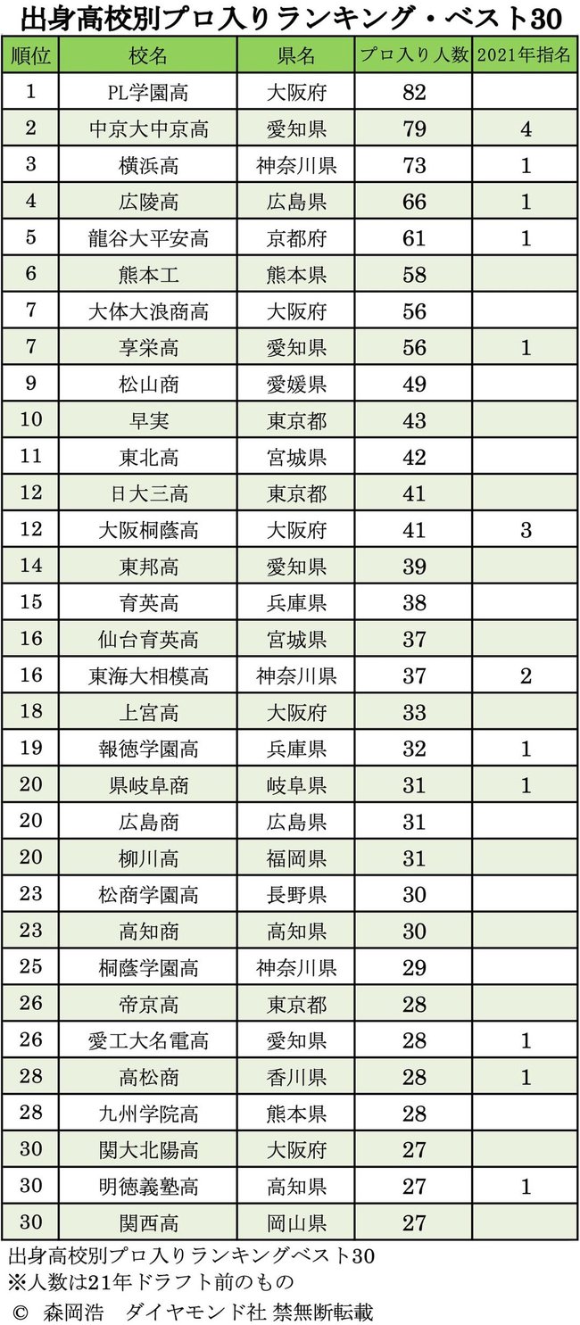 図表：出身高校別プロ野球入りランキング・ベスト30