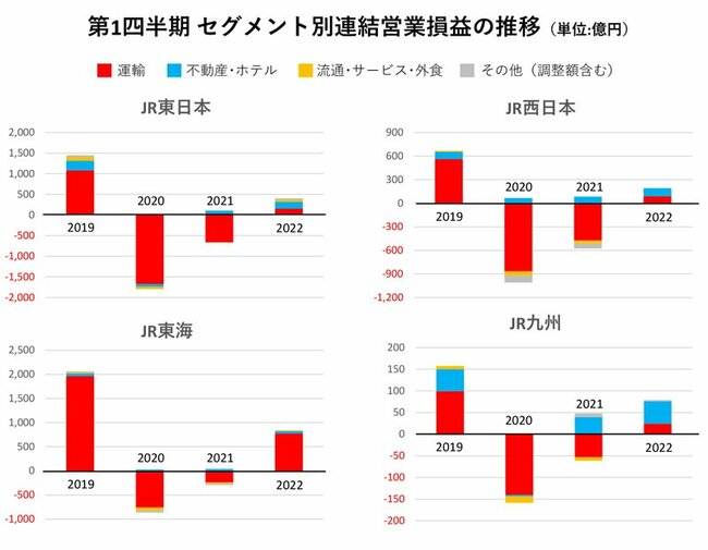 図表：第1四半期セグメント別連結営業損益の推移