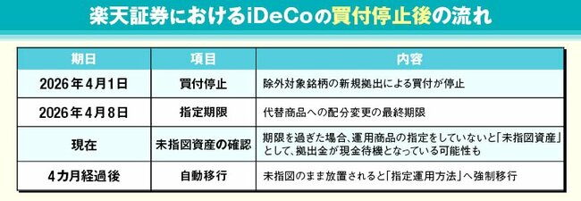 楽天証券におけるiDeCoの買付停止後の流れ