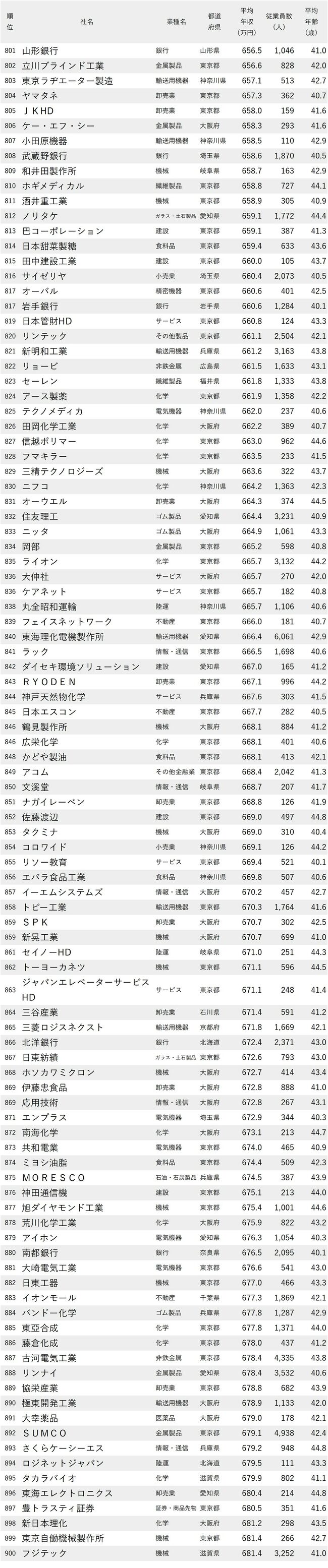図表：年収が低い会社ランキング2024【従業員の平均年齢40代前半】801-900位