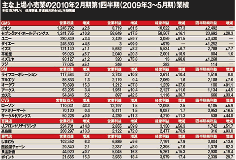 主な上場小売業の2010年2月期第1四半期業績