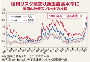 信用リスク高まり過去最高水準に 米国内社債スプレッドの推移
