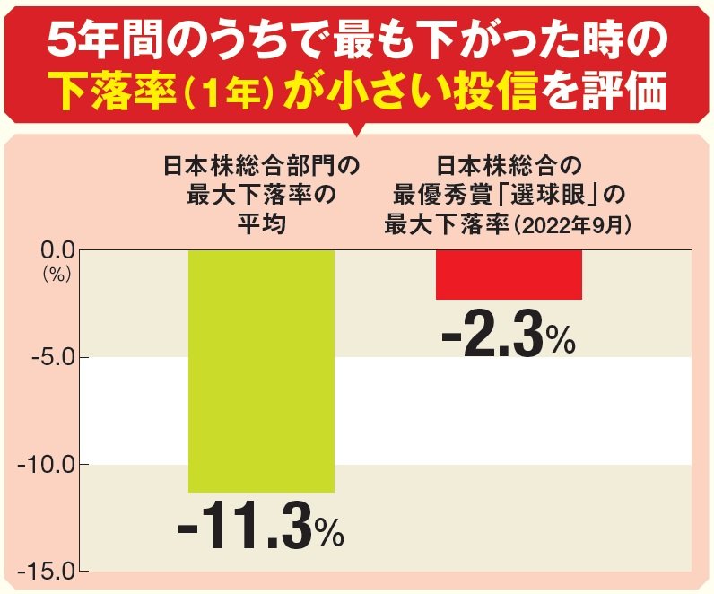 5年間のうちで最も下がった時の下落率（1年）が小さい投信を評価
