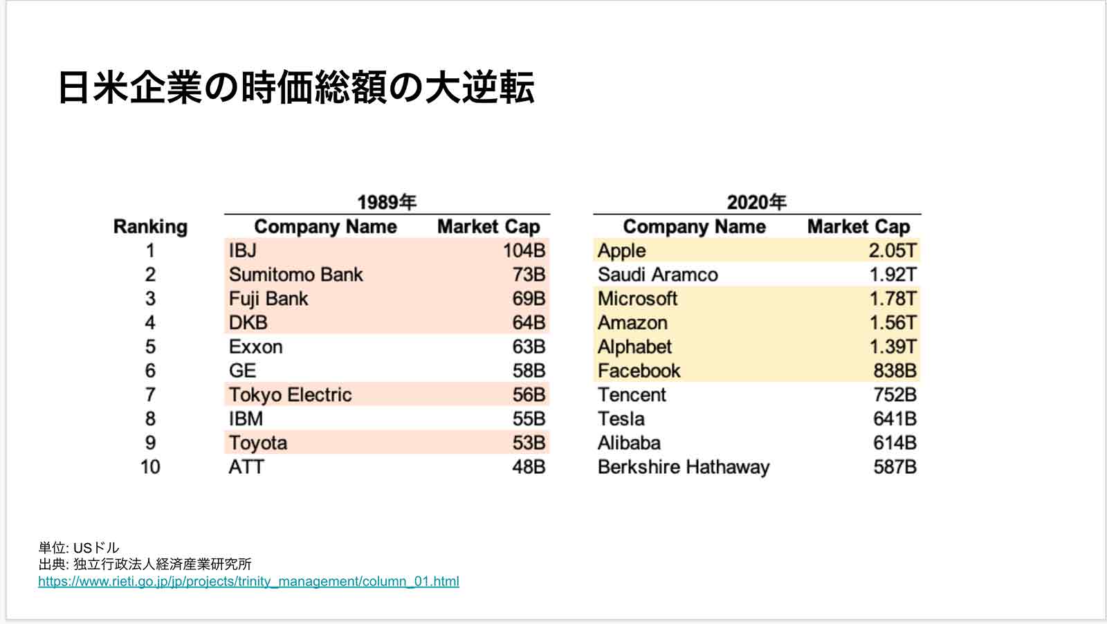 日米企業の時価総額の大逆転