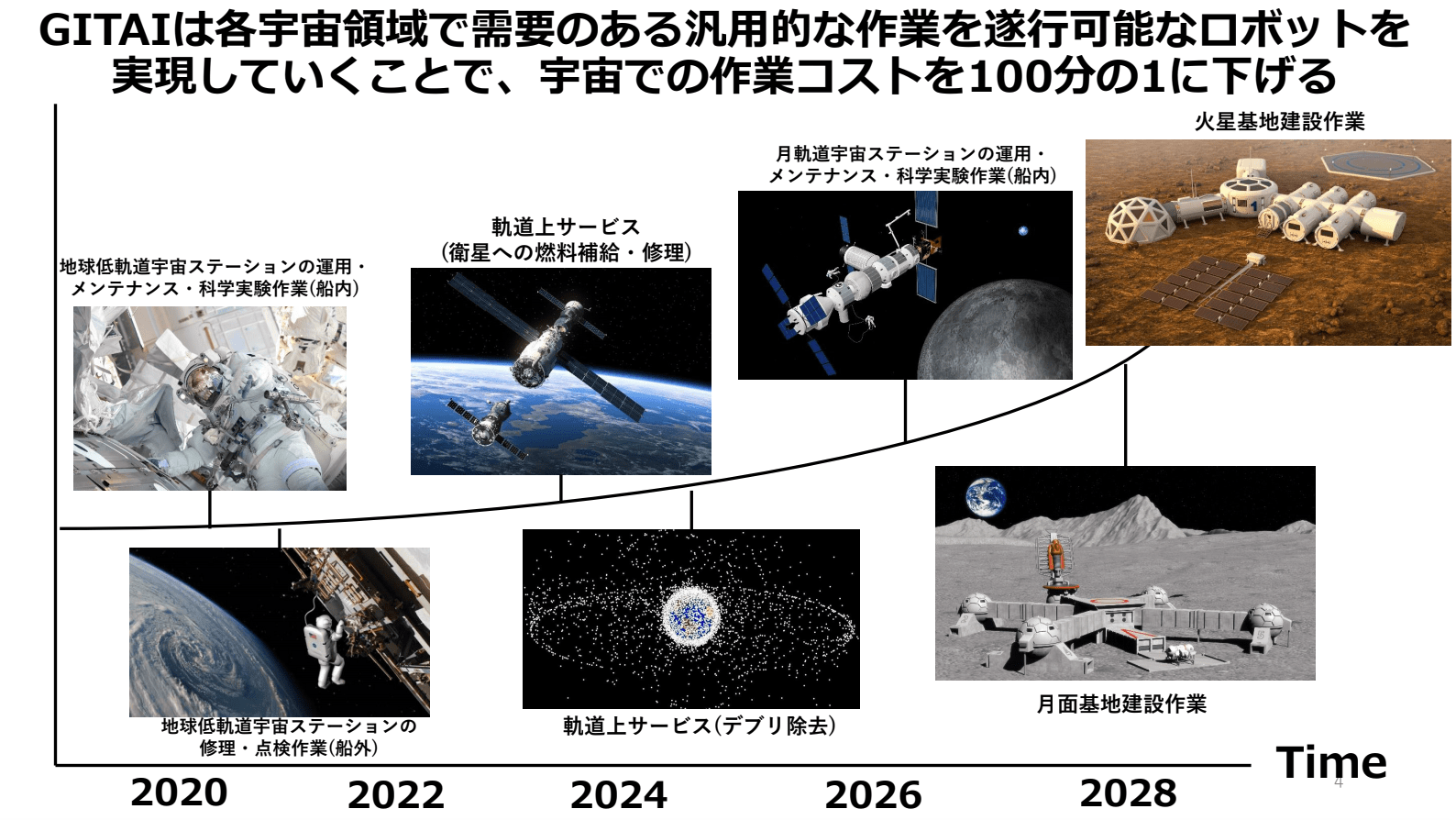 GITAIが進出を目指す宇宙領域