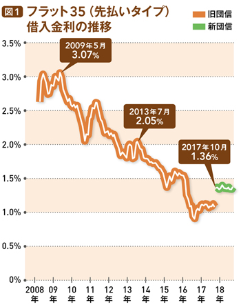 住宅ローンの金利が上昇し始めた今こそ全期間固定金利のフラット35が安心!