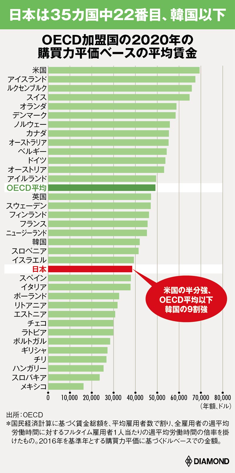 日本人は韓国人より給料が38万円も安い！低賃金から抜け出せない残念な