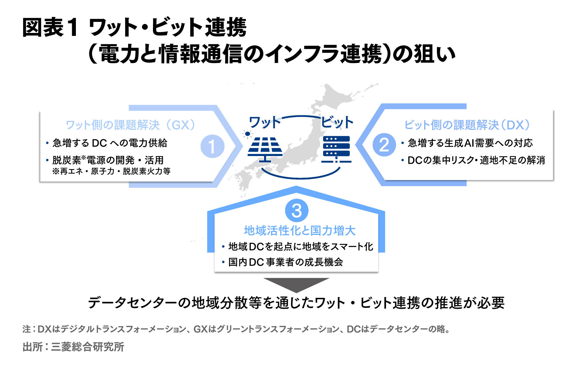 AI時代のデータセンターの需要急増に対応し、地域活性化につなげる「ワット・ビット連携」とは何か。