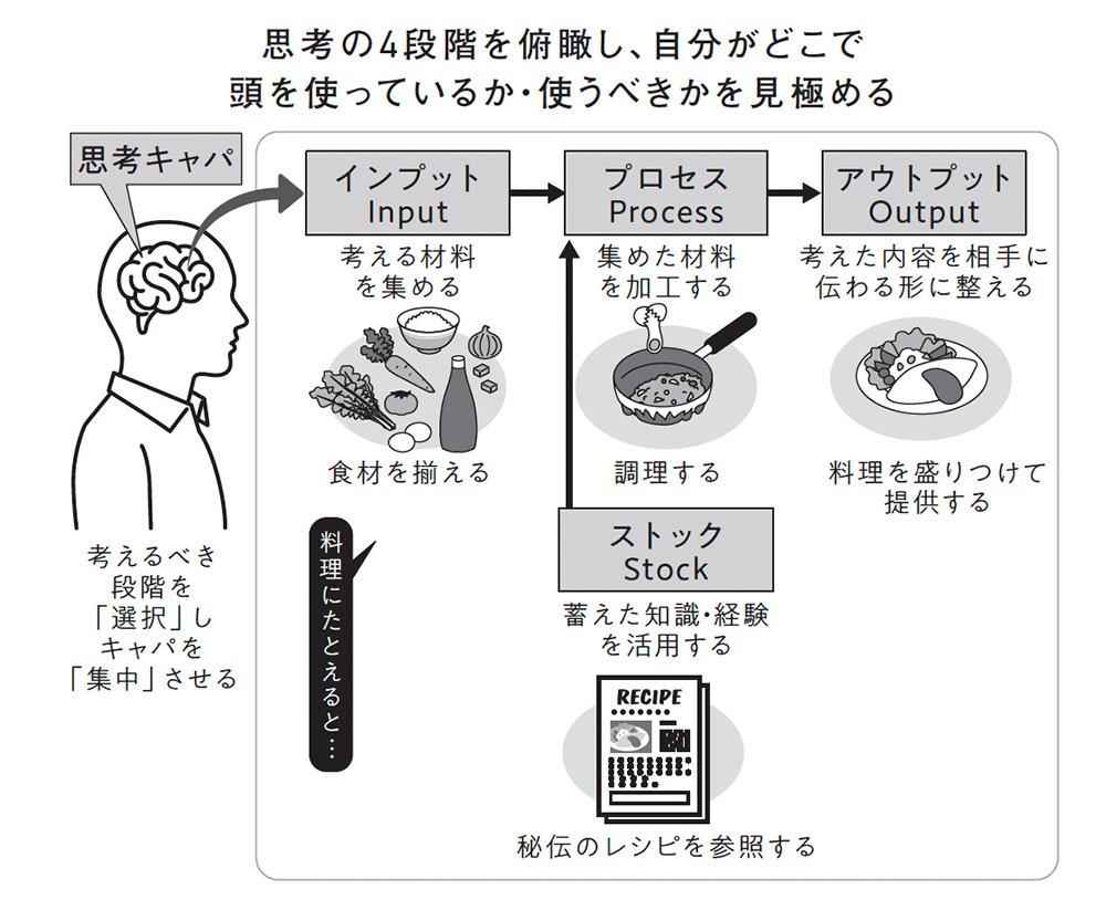 図表：思考キャパ
