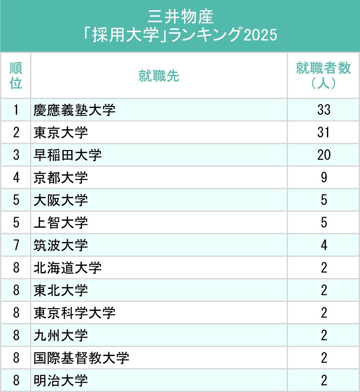 図表：三井物産「採用大学」ランキング2025