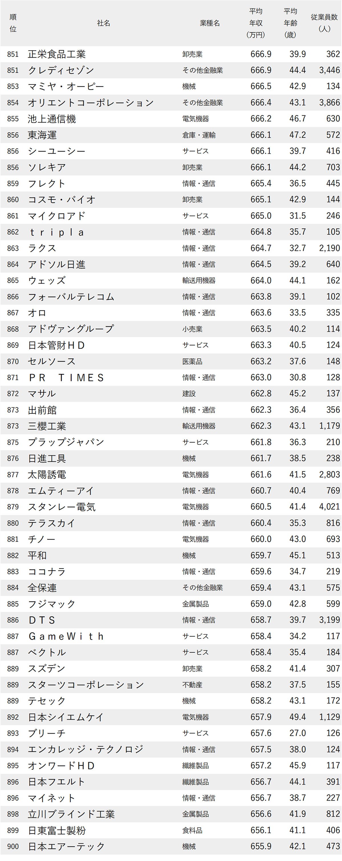 図表 年収が高い会社ランキング2026【東京・1000社完全版】851位から900位