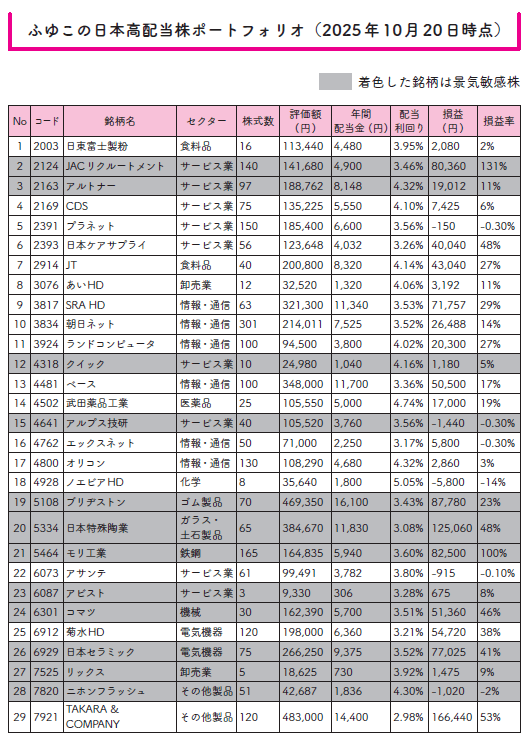 「日本の高配当株」ポートフォリオを人気投資系YouTuberが大公開！メガバンク・5大商社など厳選54銘柄とは？