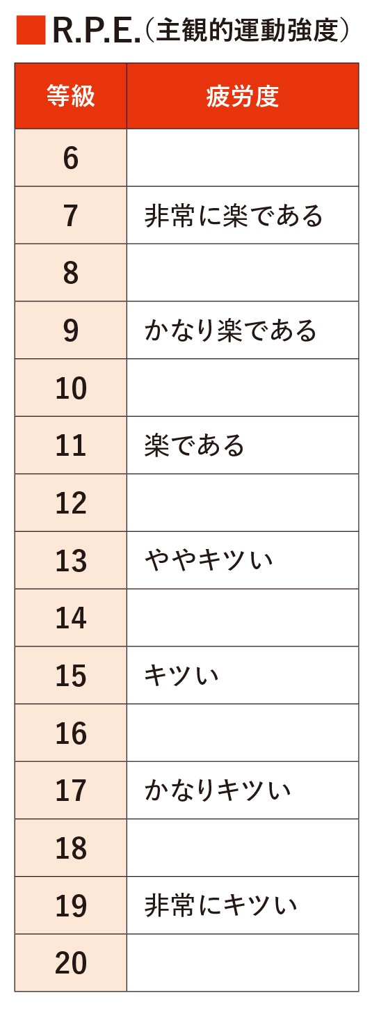 図表：R.P.E.（主観的運動強度：Rating of Perceived Exertion）