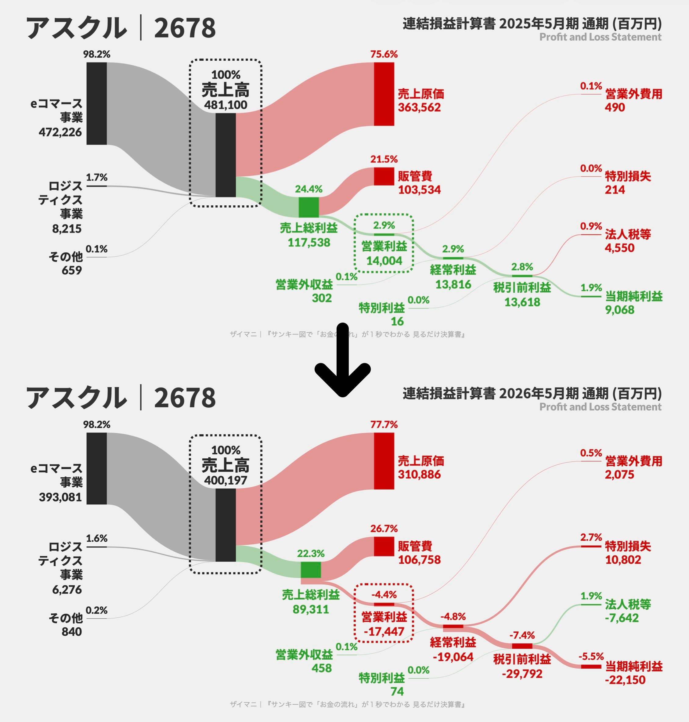 上：アスクル 2025年5月期 PLサンキー図 下：アスクル 2026年5月期 PLサンキー図