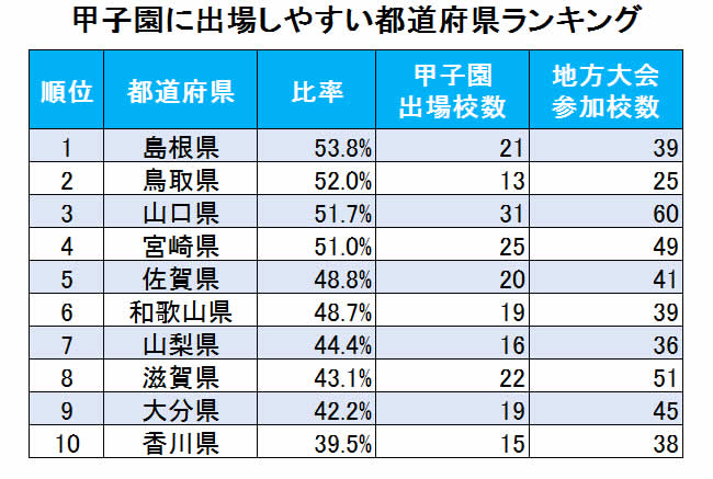 甲子園に出場しやすい都道府県ランキング、3位山口、2位鳥取、1位は?