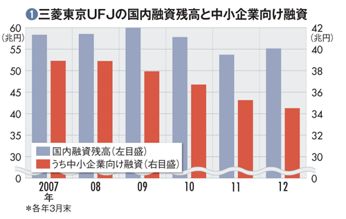 【三菱東京ＵＦＪ銀行】<br />好調な海外業務の裏に隠れた<br />国内部門の凋落と営業力の低下