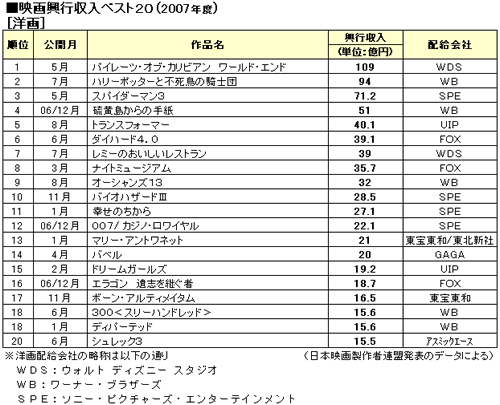 テレビ局主導の日本映画復活は本物か Diamond Weekly 編集部デスク発 ダイヤモンド オンライン