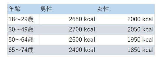 1日あたりの推定エネルギー必要量 (kcal/日)