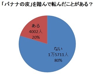 5人に1人がバナナの皮で転んだ経験あり?<br />イグ・ノーベル賞で注目「バナナで滑る」のリアル