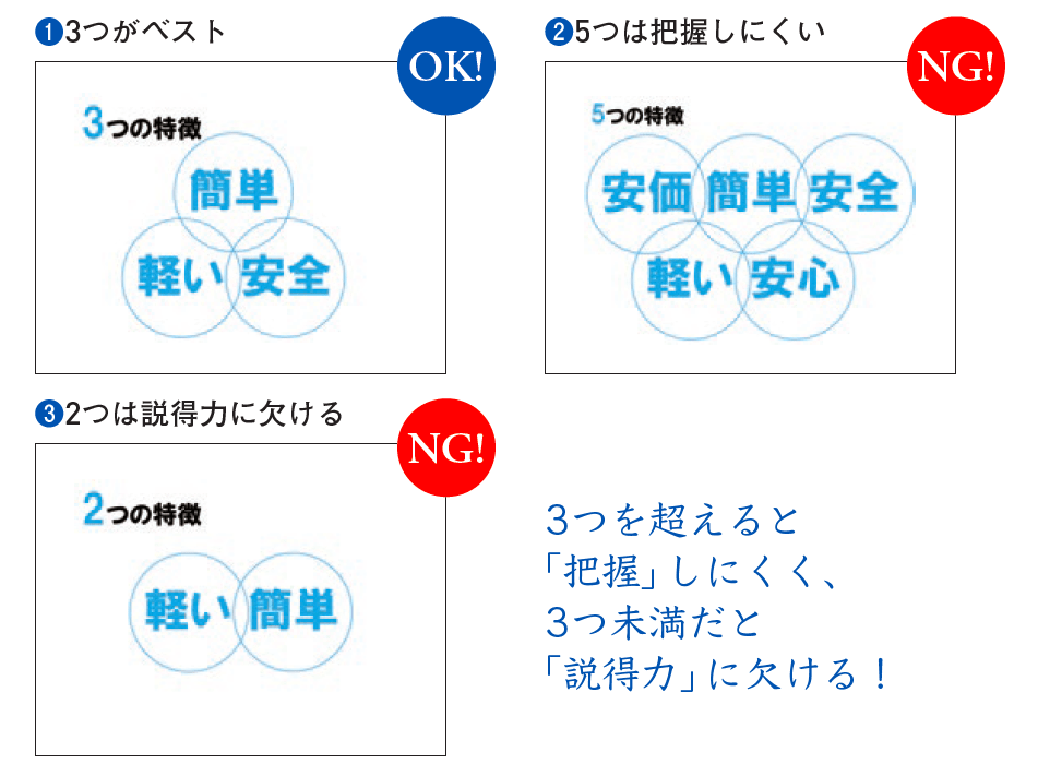 結果を出すビジネスマンは知っている!<br />優れたプレゼン資料をつくる<br />「マジックナンバー3」という法則