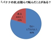 5人に1人がバナナの皮で転んだ経験あり？イグ・ノーベル賞で注目「バナナで滑る」のリアル