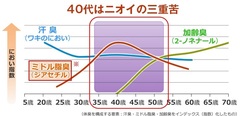 夏は要注意！40代を襲う「ニオイの三重苦」