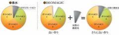 耐えられない糞便臭を一瞬で良い香りに変える!?テレビ番組発のかつてない新素材に業界騒然