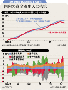 “個人マネー流出で円安”の見方に落とし穴あり