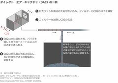 CO2回収プロジェクト進む　有望な技術手探り