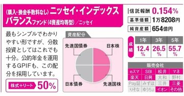 新NISAでリスクを抑えたい人におススメのバランス型投資信託を紹介! 選び方を間違っている人も多いので注意
