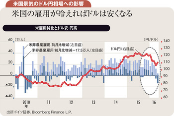 1ドル＝100円台維持の正念場 米停滞と英国民投票が円高圧力