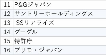 同じ待遇でもなぜ?社員が「辞める会社」と「残る会社」の決定的な違い【クチコミから見えた意外な企業名】