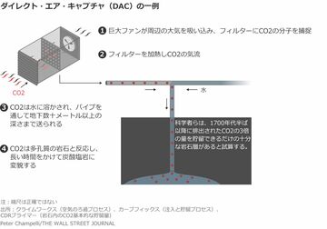 CO2回収プロジェクト進む　有望な技術手探り