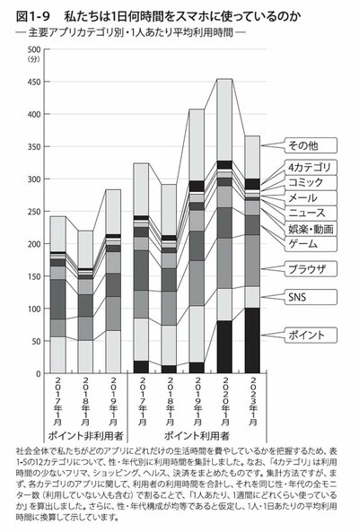 図1-9　私たちは1日何時間をスマホに使っているのか
