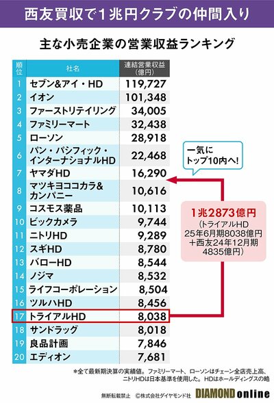 図表:小売営業収益ランキング