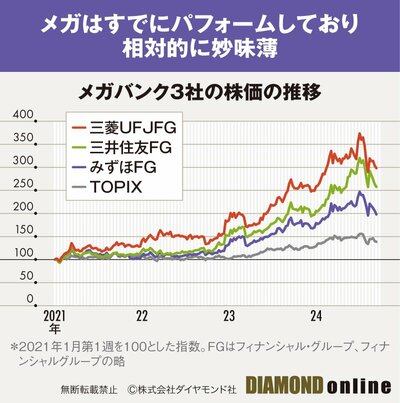 図表：メガバンク3社の株価の推移