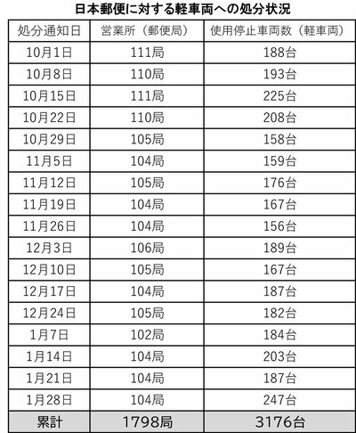 図表：日本郵便への処分状況