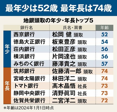 北海道・東北編】全国地銀の次期頭取を総予測！バブル後入行組の50代頭取が続々誕生へ | 金利で明暗！ 銀行絶望格差 | ダイヤモンド・オンライン