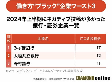 図表：2024年上半期にネガティブ投稿が多かった銀行・証券企業一覧ワースト3