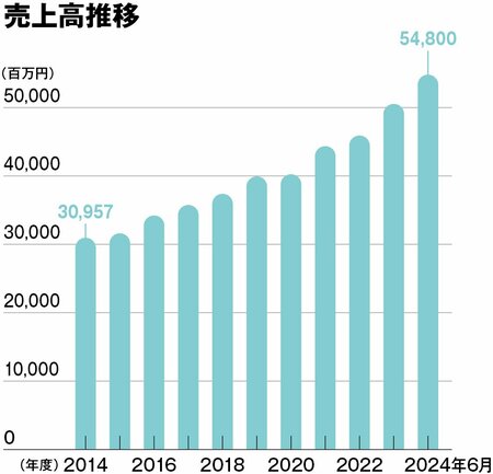 業界メジャー。「人」×「提案」で、無限大の容器包装。「＃映える」をプロデュース