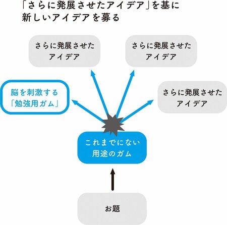 出てきたアイデアをさらに進化・発展させるポイント